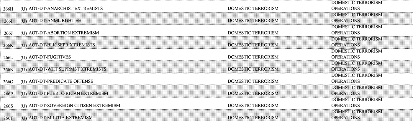 FBI Classification 266 Act of Terrorism-Domestic Terrorism case classification series